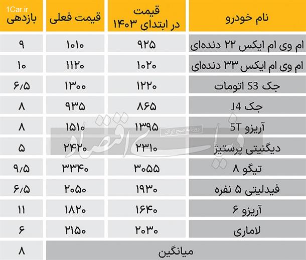 کارنامه بازار خودرو